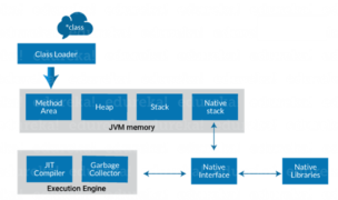Java Architecture and its Components | JVM, JRE and JDK | Edureka