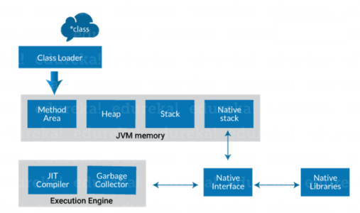 Java Architecture and its Components | JVM, JRE and JDK | Edureka