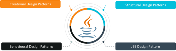 Important Java Design Patterns You Need to Know About | Edureka
