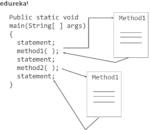 Methods in Java | Java Methods With Examples | Edureka