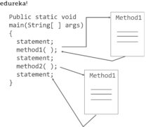Methods in Java | Java Methods With Examples | Edureka