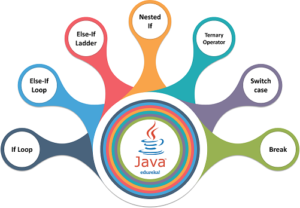 Java Tutorial | Java Programming Made Easy | Learn Java | Edureka
