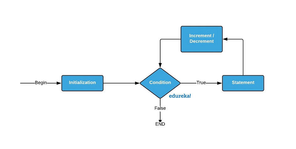 Loops-in-Java-For-loop-Edureka.png