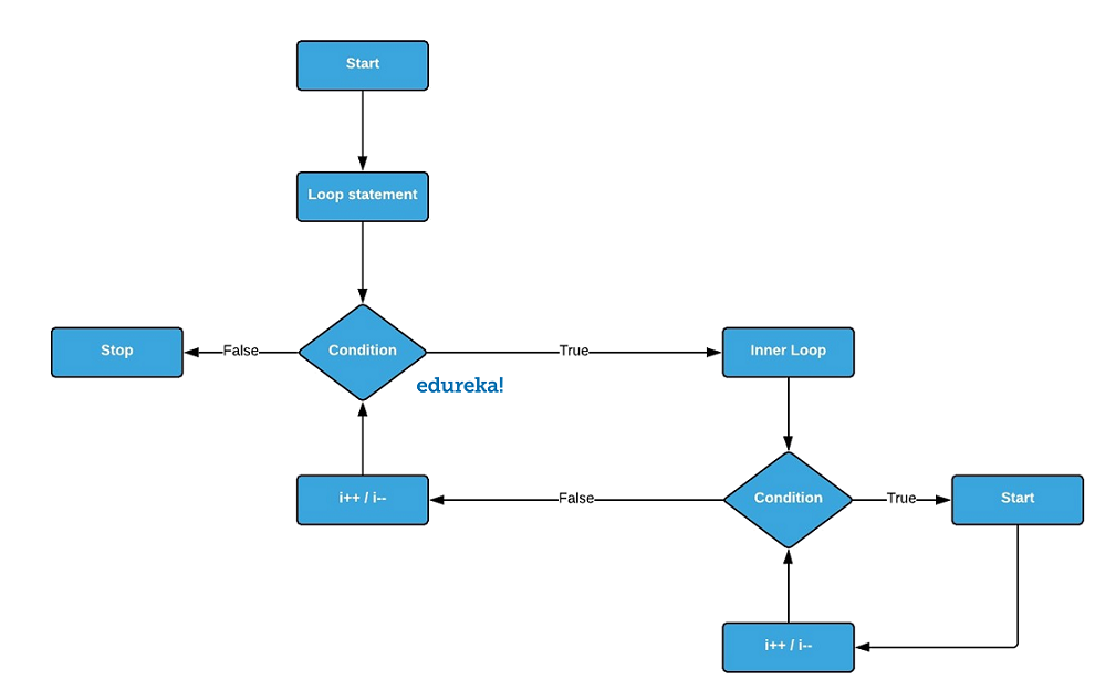 Loops-in-Java-Nested-for-loop-Edureka