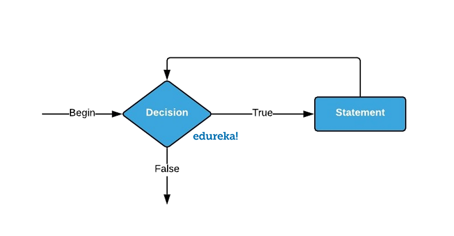 C++-tutorial-While-loop-Edureka