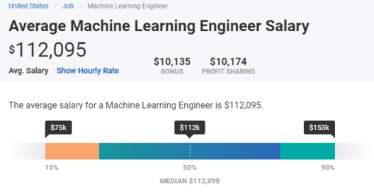 Salary - Machine Learning Career and Future Scope - Edureka