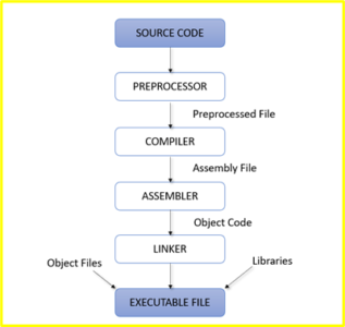 How to Compile & Run a C Program in Command Prompt?
