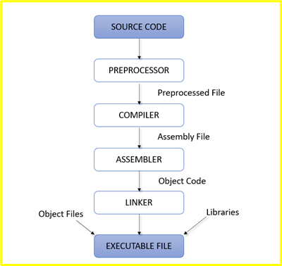 How to Compile & Run a C Program in Command Prompt?
