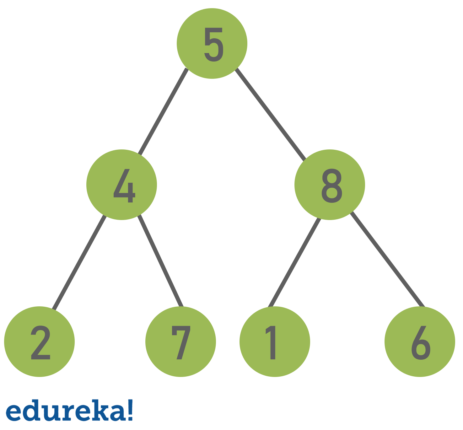Top Data Structures and Algorithms in Java | Edureka