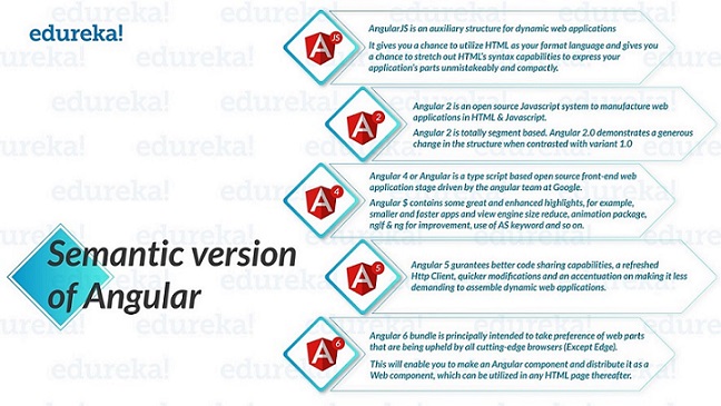 semantic versions of angular-what is angular-edureka