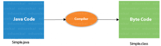 How to Compile and Run your first Java Program | Edureka