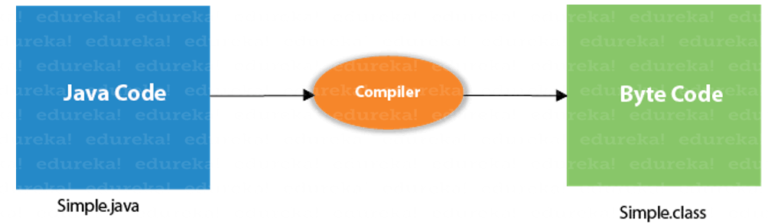 How to Compile and Run your first Java Program | Edureka