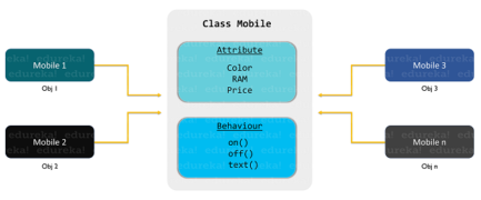 Java Objects and Classes - Learn OOPs Fundamentals in Java | Edureka