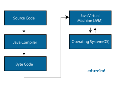 Java Architecture and its Components | JVM, JRE and JDK | Edureka