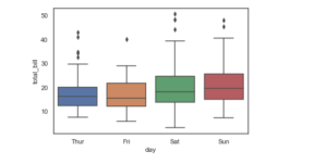 Python Seaborn Tutorial | Data Visualization Using Seaborn | Edureka