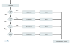 Switch Case In Java: A Complete Guide With Examples | Edureka