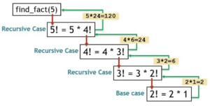 Everything you need to know about Recursion In Python | Edureka