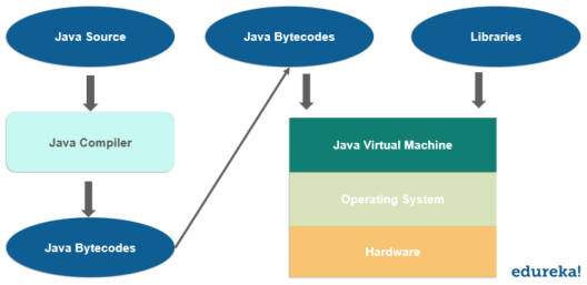 Java Virtual Machine | Introduction To JVM Architecture | Edureka