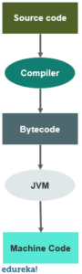 What is Java Bytecode and how does it work? Edureka