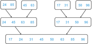 Merge Sort In C | C Program For Merge Sort | Edureka