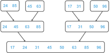 Merge Sort In C | C Program For Merge Sort | Edureka