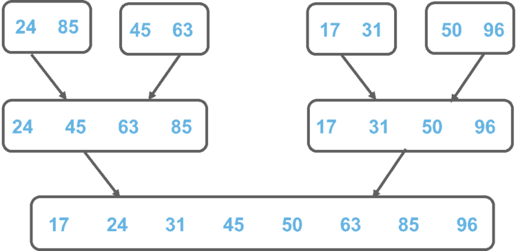 Merge Sort In C | C Program For Merge Sort | Edureka
