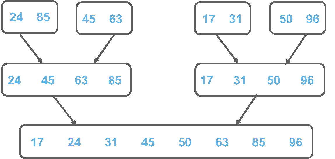 Merge Sort In C | C Program For Merge Sort | Edureka