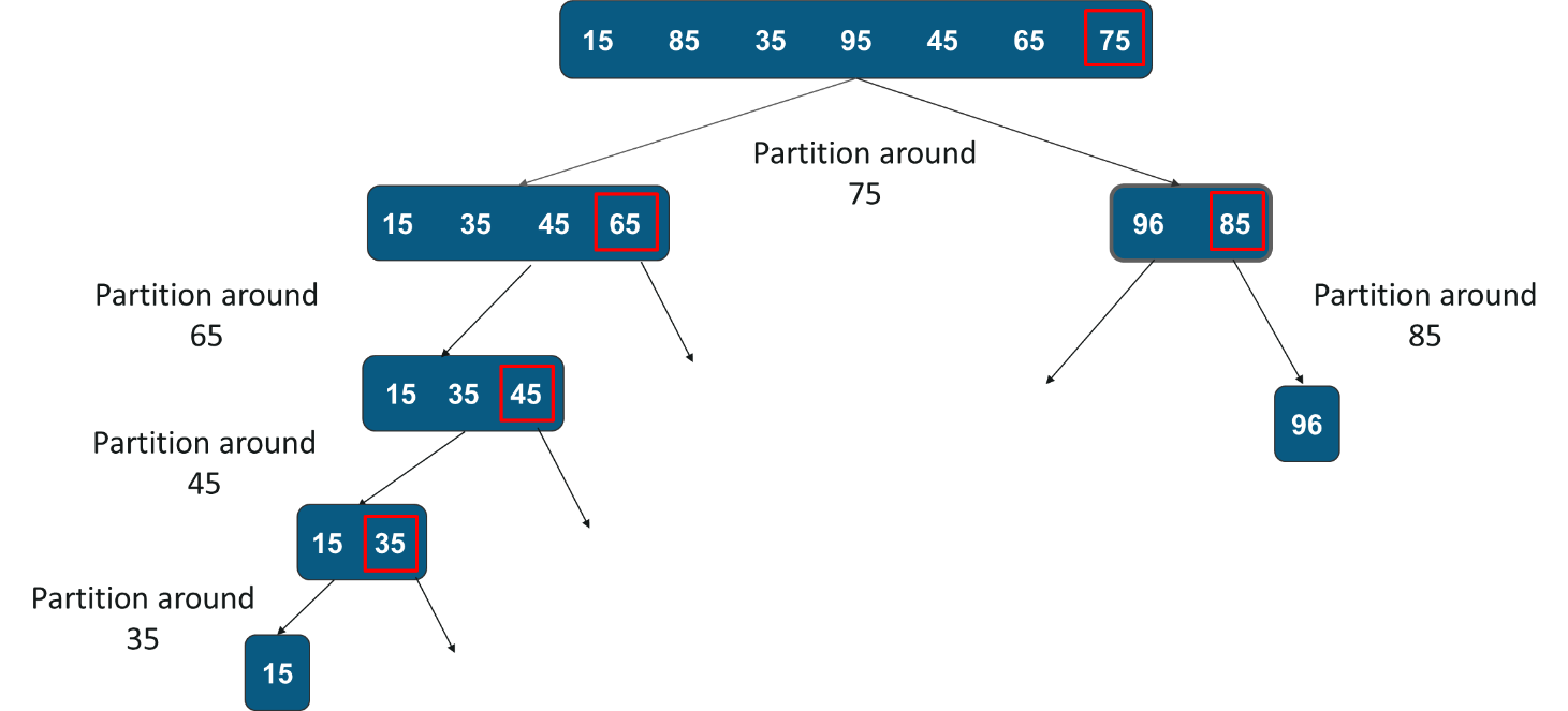 QuickSort In Java | Java Program For QuickSort | Edureka