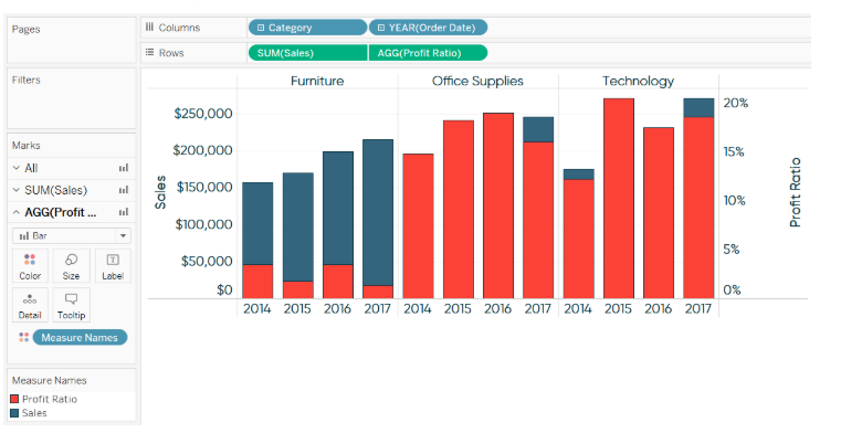 chart-3 ways to use dual axes charts in tableau- Edureka