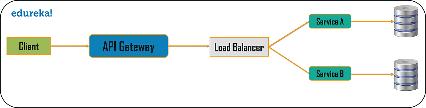 API Gateway - Microservices Design Patterns - Edureka