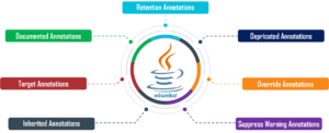 A Complete Introduction to Annotations in Java | Edureka