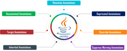 A Complete Introduction to Annotations in Java | Edureka