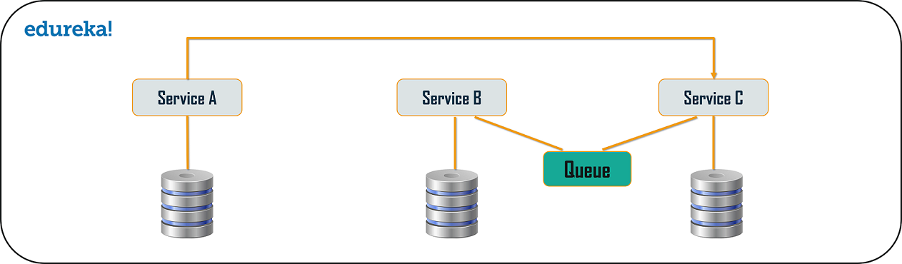 Asynchronous Messaging - Microservices Design Patterns - Edureka