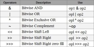 Everything You Need to Know about Bitwise Operators in Java | Edureka