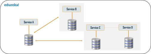 Microservices Design Patterns | Microservices Patterns | Edureka