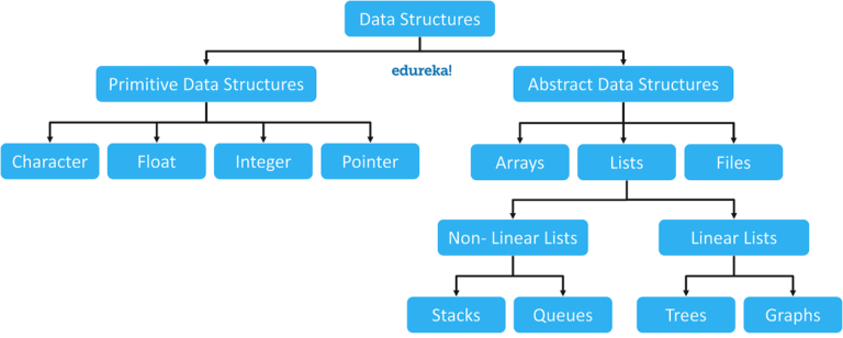 C Programming Tutorial: The Basics you Need to Master C | Edureka