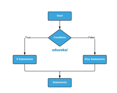 Java Tutorial | Java Programming Made Easy | Learn Java | Edureka
