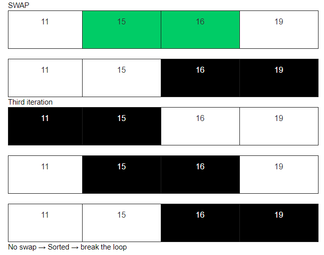 Third iteration-Bubble sort- Edureka