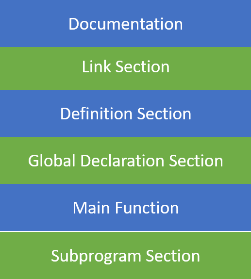 Basic structure of a c program c programming edureka