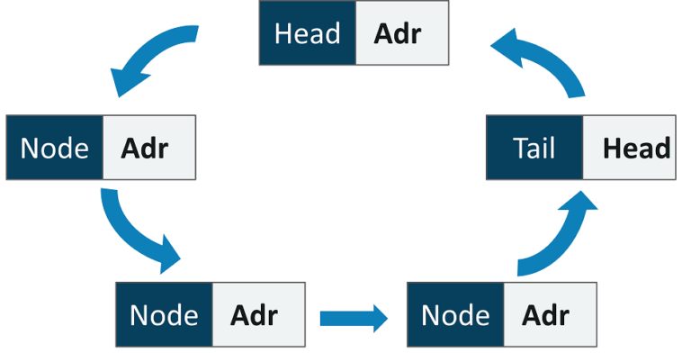 What are Data Structures in C and How to use them? | Edureka