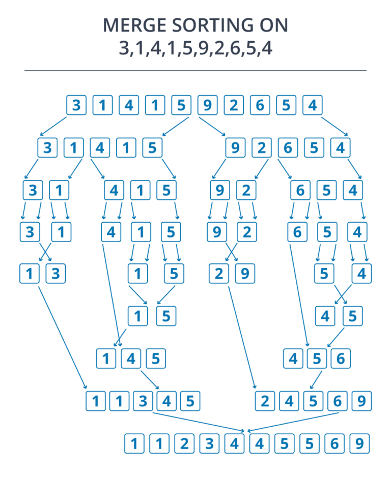 Python Program to Implement Merge Sort | Edureka