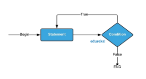 Java Tutorial | Java Programming Made Easy | Learn Java | Edureka