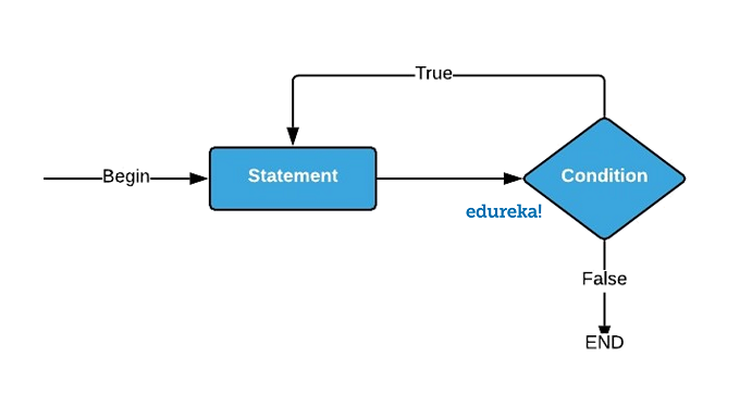 C++ Tutorial-do while loop