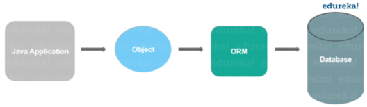 hibernate interview questions java code geeks