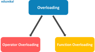 Operator Overloading In C++ | Object Oriented Programming | Edureka