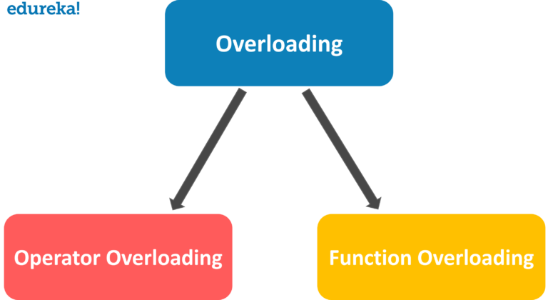 operator-overloading-in-c-object-oriented-programming-edureka