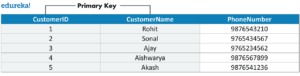 Primary Key in SQL | SQL PRIMARY KEY Constraint | Edureka