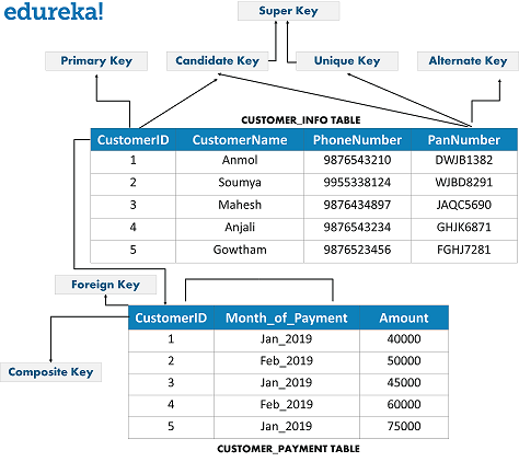 Foreign key name. Первичный и внешний ключ в базе данных. super key sql. candidate key. what is candidate key.