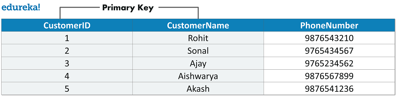 Primary Key in SQL  SQL PRIMARY KEY Constraint  Edureka