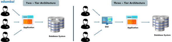Top 50 DBMS Interview Questions and Answers in 2024 | Edureka